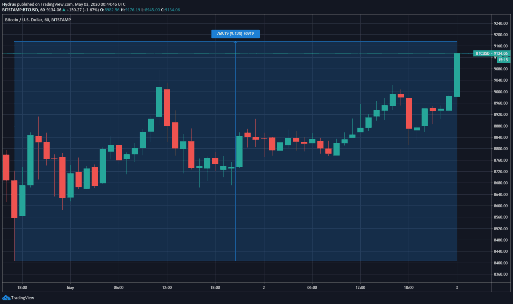 Bitcoin-Chart-Ausbruch über $9.000
